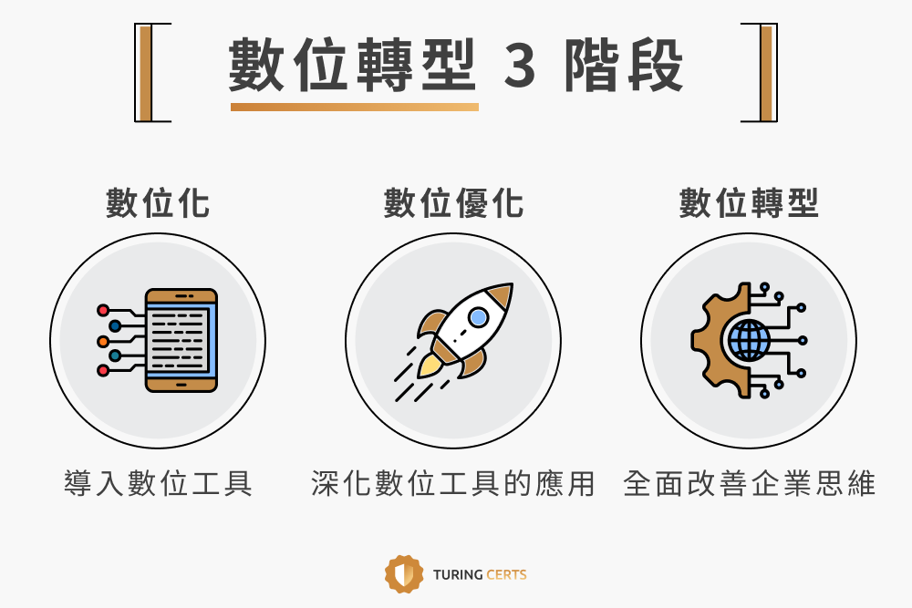 數位轉型 3 階段