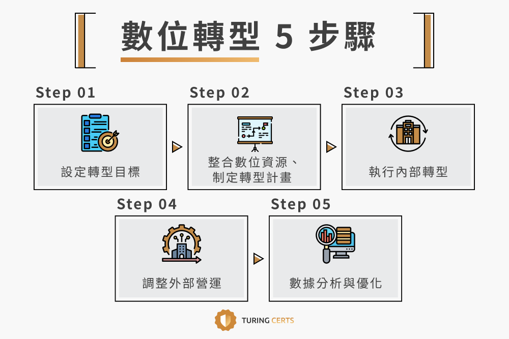 數位轉型的步驟