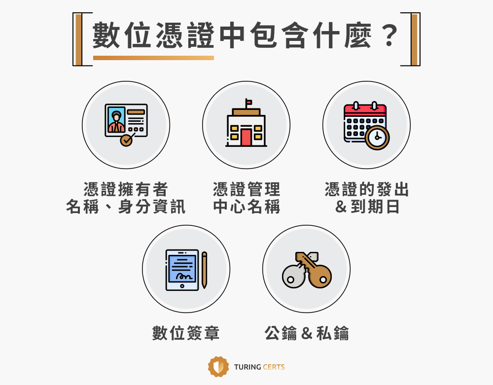 數位憑證中包含什麼？