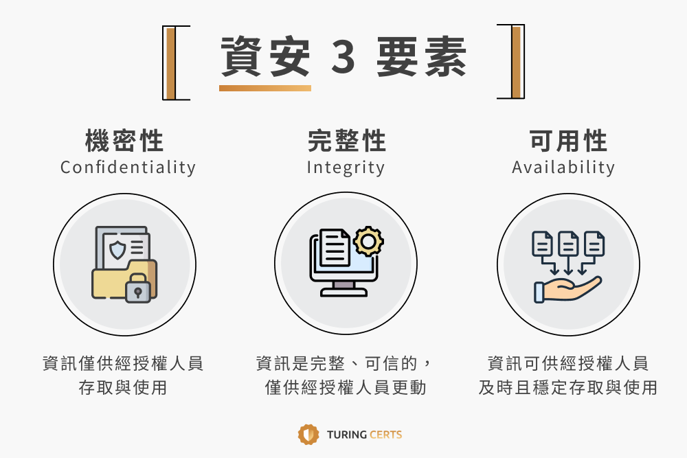圖靈證書 4.資安-配圖1 資安3要素