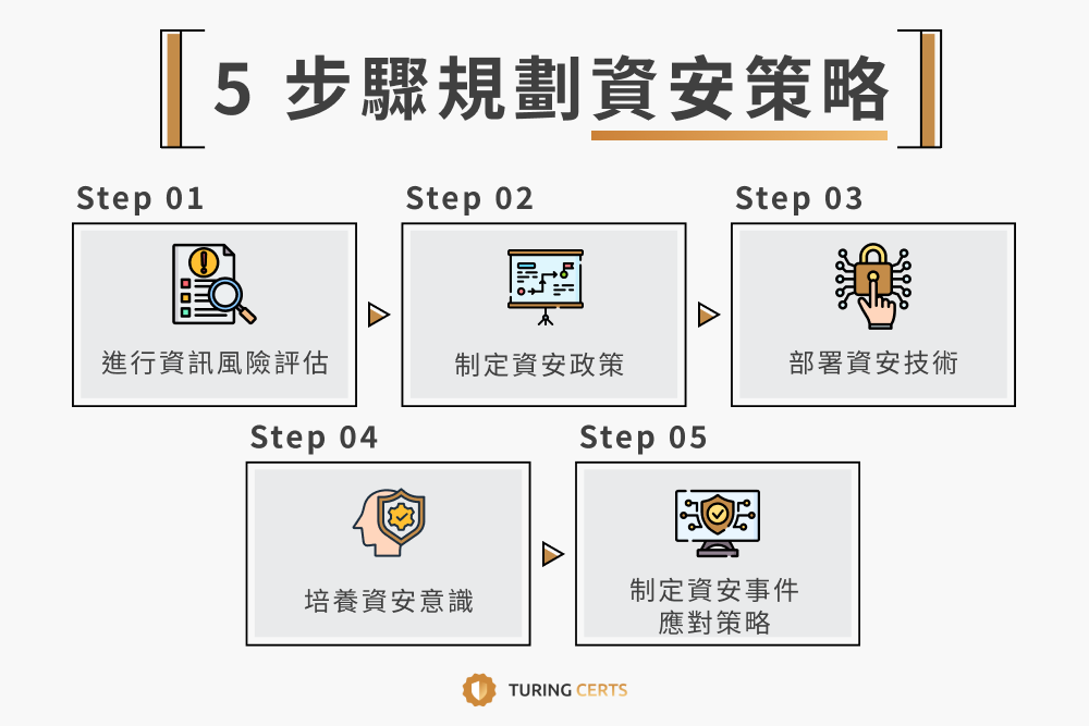 圖靈證書 4.資安-配圖2 5 步驟規劃資安策略
